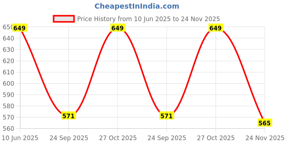 amazon.in Raymond De Eterno Shirt Fabric (1.6meters, Unstitched) Clover Color raymond Price History Graph from 10 Jun 2025 to 24 Nov 2025