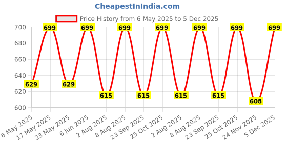 amazon.in Raymond De Eterno Shirt Fabric (1.6meters, Unstitched) Navy Blue raymond Price History Graph from 6 May 2025 to 5 Dec 2025