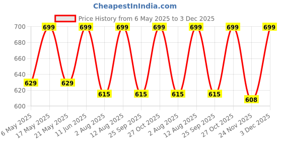 amazon.in Raymond De Eterno Solid Shirt Fabric (1.6Meters, Unstitched) Blue raymond Price History Graph from 6 May 2025 to 3 Dec 2025