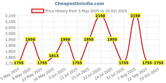 amazon.in raymond fabrics Beige Solid Suit Length Fabric (3 Meter) Msuitgambler-0011 raymond fabrics Price History Graph from 5 May 2025 to 10 Oct 2025