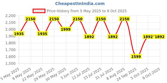 amazon.in raymond fabrics Beige Suit Length Solid Fabric (3 Meter) Msuitgambler-0010 raymond fabrics Price History Graph from 5 May 2025 to 8 Oct 2025