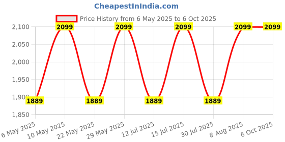 amazon.in raymond fabrics Blue Premium Self Design 3 Meter Suit Fabric for 2 piece (Coat and Pant), Solid raymond fabrics Price History Graph from 6 May 2025 to 5 Oct 2025