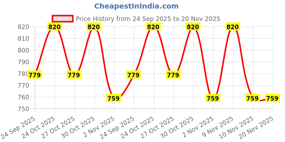 amazon.in raymond Fabrics Blue Self Design Premium Trouser Fabric raymond Price History Graph from 24 Sep 2025 to 20 Nov 2025