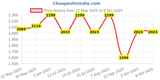 amazon.in raymond fabrics Blue Suit length Fabric (3 Meter) MsuitGambler-0005 raymond fabrics Price History Graph from 22 May 2025 to 9 Oct 2025