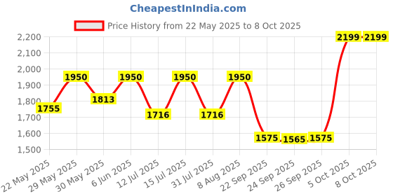 amazon.in raymond fabrics Blue Suit length Fabric (3 Meter) MsuitGambler-0006 raymond fabrics Price History Graph from 22 May 2025 to 8 Oct 2025