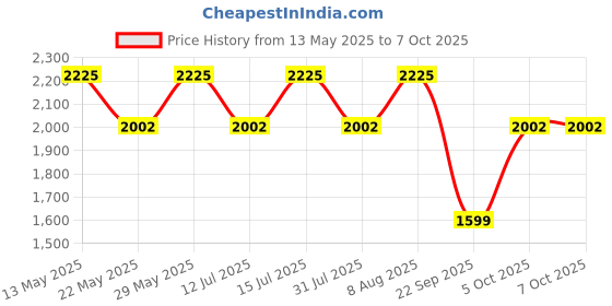 amazon.in raymond fabrics Brown Premium Self Design 3 Meter Suit Fabric for 2 piece (Coat and Pant), Solid raymond fabrics Price History Graph from 13 May 2025 to 7 Oct 2025