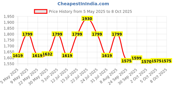 amazon.in raymond fabrics Brown Suit length Fabric (3 Meter) MsuitGambler-0003 raymond fabrics Price History Graph from 5 May 2025 to 7 Oct 2025