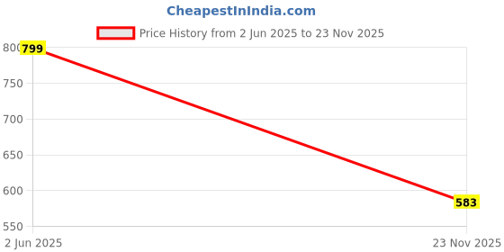 amazon.in raymond fabrics Clothing Quick Style Men's Unstitched Poly Cotton Shirt and Trouser Fabric Set - Gift Pack (Assorted color-Any color color combinations possible) raymond fabrics Price History Graph from 2 Jun 2025 to 23 Nov 2025