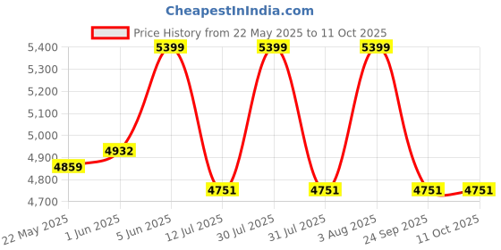 amazon.in raymond fabrics Fabrics Men's Unstitched 3.25 Meters Suit Fabric Set with Tie, Pocket Square and Shirt Piece (Multicolour, All Weather Fabric,Attractive Box,Premium Fabric) (MULTICOLOUR 4) raymond fabrics Price History Graph from 22 May 2025 to 11 Oct 2025