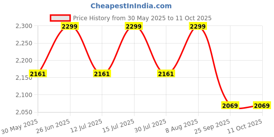 amazon.in raymond fabrics Green Suit length Fabric (3 Meter) MsuitGambler-0007 raymond fabrics Price History Graph from 30 May 2025 to 11 Oct 2025
