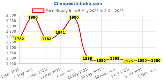 amazon.in raymond fabrics Grey Premium Self Design 3 Meter Suit Fabric for 2 piece (Coat and Pant), Solid raymond fabrics Price History Graph from 5 May 2025 to 5 Oct 2025