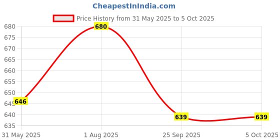 amazon.in raymond Fabrics Grey Self Design Premium Trouser Fabric, Solid raymond Price History Graph from 31 May 2025 to 4 Oct 2025
