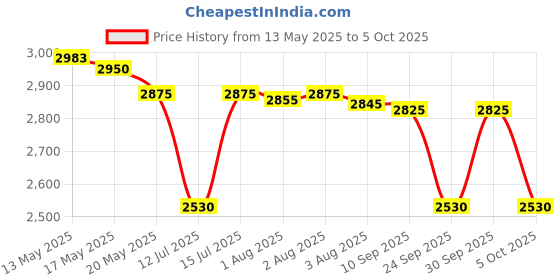 amazon.in raymond Fabrics Makers Men's Combo of Unstitched Plain Poly Cotton Shirt and Trouser Fabric (Multicolour, Free Size) Set of 4 raymond Price History Graph from 13 May 2025 to 5 Oct 2025