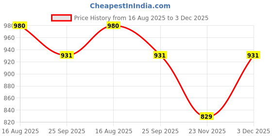 amazon.in raymond Fabrics Makers Men's Combo of Unstitched Poly Cotton Shirt and Trouser Fabric Set - Gift Pack (Multicolour_Free Size) raymond Price History Graph from 16 Aug 2025 to 3 Dec 2025