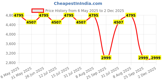 amazon.in raymond Fabrics Makers Men's Unstitched Poly Cotton Plain Shirt and Trouser Fabric Set - Gift Pack (Multicolour_Free Size) Set of 4 raymond Price History Graph from 6 May 2025 to 1 Dec 2025