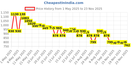 amazon.in raymond Fabrics Makers Men's Unstitched Poly Cotton Printed Shirt and Trouser Fabric Set - Gift Pack (Multicolour_Free Size) raymond Price History Graph from 1 May 2025 to 23 Nov 2025