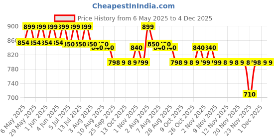 amazon.in raymond Fabrics Makers Men's Unstitched Poly Cotton Printed Shirt and Trouser Fabric Set - Gift Pack (Multicolour_Free Size) raymond Price History Graph from 6 May 2025 to 4 Dec 2025