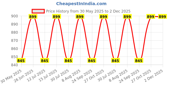 amazon.in raymond Fabrics Makers Men's Unstitched Poly Cotton Printed Shirt and Trouser Fabric Set - Gift Pack (Multicolour_Free Size) raymond Price History Graph from 30 May 2025 to 1 Dec 2025