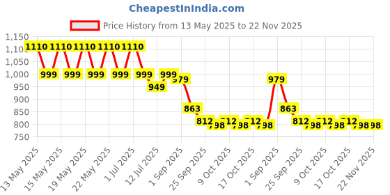 amazon.in raymond Fabrics Makers Men's Unstitched Poly Cotton Printed Shirt and Trouser Fabric Set - Gift Pack (Multicolour_Free Size) raymond Price History Graph from 13 May 2025 to 22 Nov 2025