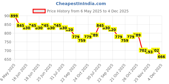 amazon.in raymond Fabrics Makers Men's Unstitched Poly Cotton Printed Shirt and Trouser Fabric Set - Gift Pack (Multicolour_Free Size) raymond Price History Graph from 6 May 2025 to 4 Dec 2025