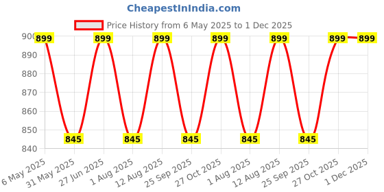 amazon.in raymond Fabrics Makers Men's Unstitched Poly Cotton Printed Shirt and Trouser Fabric Set - Gift Pack (Multicolour_Free Size) raymond Price History Graph from 6 May 2025 to 30 Nov 2025
