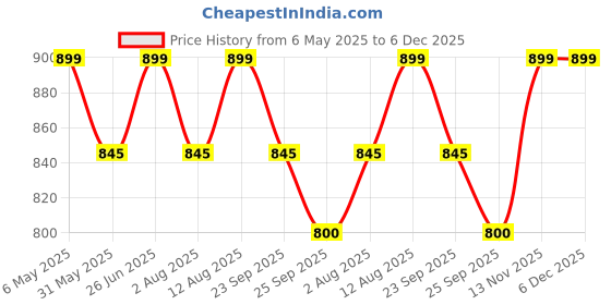 amazon.in raymond Fabrics Makers Men's Unstitched Poly Cotton Printed Shirt and Trouser Fabric Set - Gift Pack (Multicolour_Free Size) raymond Price History Graph from 6 May 2025 to 6 Dec 2025