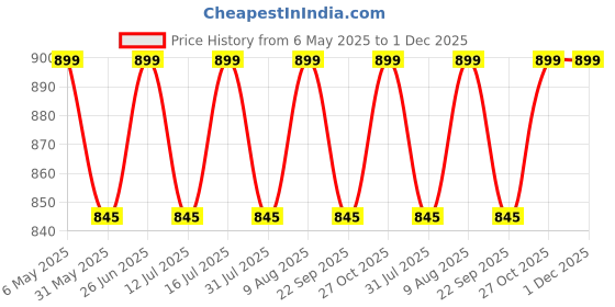 amazon.in raymond Fabrics Makers Men's Unstitched Poly Cotton Printed Shirt and Trouser Fabric Set - Gift Pack (Pista_Free Size) raymond Price History Graph from 6 May 2025 to 30 Nov 2025