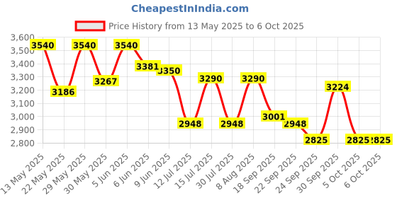 amazon.in raymond Fabrics Makers Men's Viscose Unstitched Shirt and Trouser Fabric Combo (Multicolour, Free Size) Set of 5 raymond Price History Graph from 13 May 2025 to 6 Oct 2025