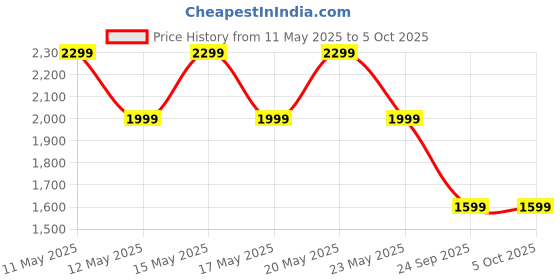 amazon.in raymond Fabrics Men's 3 Meter Unstitched Suit And Trouser Fabrics Set (Cream_Free Size) raymond Price History Graph from 11 May 2025 to 5 Oct 2025