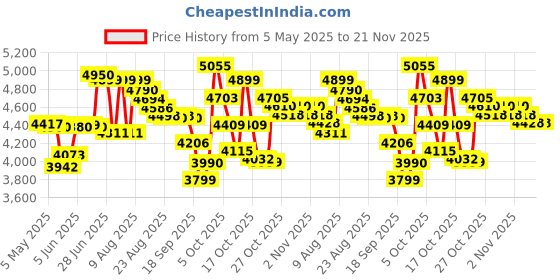 amazon.in Raymond Fabrics Men's Combo of Unstitched Poly Cotton Plain Shirt and Trouser Fabric Set - Gift Pack (Multicolour_Free Size) Set of 10 raymond Price History Graph from 5 May 2025 to 20 Nov 2025