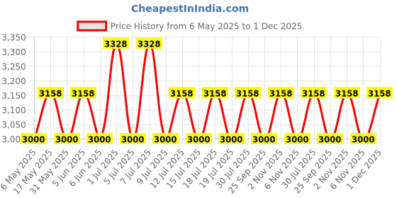 amazon.in raymond Fabrics Men's Combo of Unstitched Poly Cotton Shirt and Trouser Fabric Set - Gift Pack (Multicolour_Free Size)-Set Of 4 raymond Price History Graph from 6 May 2025 to 1 Dec 2025