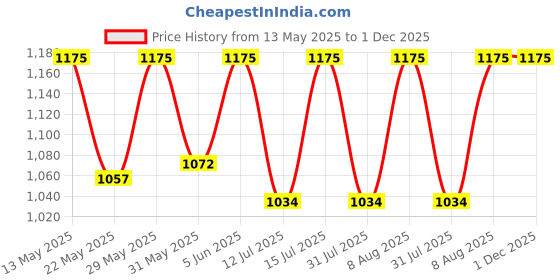 amazon.in raymond Fabrics Men's Cotton Shirt and Trouser Unstitched Fabric Set Combo-Velvet Gift Pack (Multicolour_Free Size) 07 raymond Price History Graph from 13 May 2025 to 1 Dec 2025