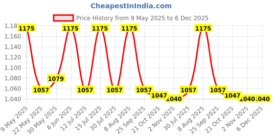 amazon.in raymond Fabrics Men's Cotton Shirt and Trouser Unstitched Fabric Set Combo-Velvet Gift Pack (Multicolour_Free Size) 17 raymond Price History Graph from 9 May 2025 to 6 Dec 2025