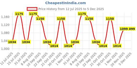 amazon.in raymond Fabrics Men's Cotton Shirt and Trouser Unstitched Fabric Set Combo-Velvet Gift Pack (Multicolour_Free Size) 29 raymond Price History Graph from 12 Jul 2025 to 5 Dec 2025
