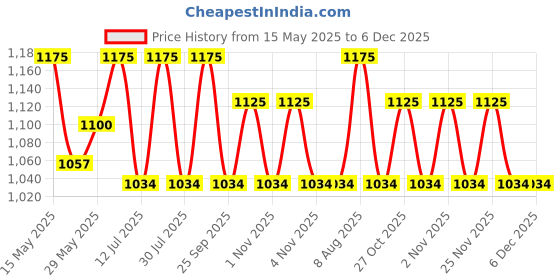 amazon.in raymond Fabrics Men's Cotton Shirt and Trouser Unstitched Fabric Set Combo-Velvet Gift Pack (Multicolour_Free Size) 62 raymond Price History Graph from 15 May 2025 to 5 Dec 2025