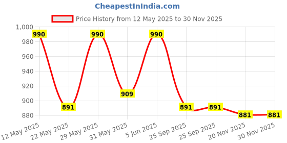 amazon.in raymond Fabrics Men's Cotton Shirt and Trouser Unstitched Fabric Set Combo-Velvet Gift Pack (Multicolour_Free Size) 78 raymond Price History Graph from 12 May 2025 to 29 Nov 2025