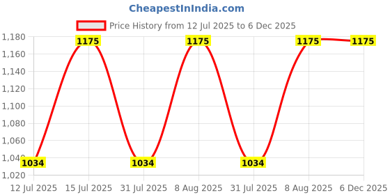 amazon.in raymond Fabrics Men's Cotton Shirt and Trouser Unstitched Fabric Set Combo-Velvet Gift Pack (Multicolour_Free Size) 79 raymond Price History Graph from 12 Jul 2025 to 5 Dec 2025