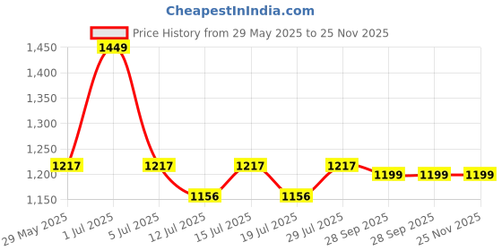amazon.in raymond Fabrics Men's Cotton Shirt and Trouser Unstitched Fabric Set - Gift Pack (Multicolour_Free Size) 001 raymond Price History Graph from 29 May 2025 to 25 Nov 2025
