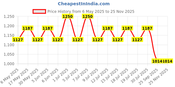 amazon.in raymond Fabrics Men's Cotton Shirt and Trouser Unstitched Fabric Set - Gift Pack (Multicolour_Free Size) 004 raymond Price History Graph from 6 May 2025 to 24 Nov 2025