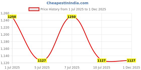 amazon.in raymond Fabrics Men's Cotton Shirt and Trouser Unstitched Fabric Set - Gift Pack (Multicolour_Free Size) 012 raymond Price History Graph from 1 Jul 2025 to 30 Nov 2025