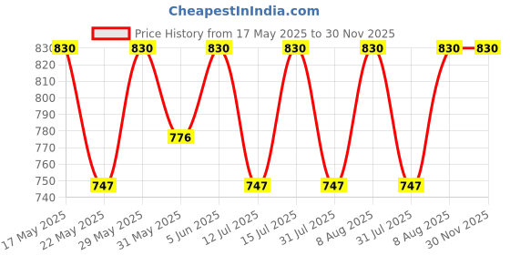 amazon.in raymond Fabrics Men's Cotton Shirt and Trouser Unstitched Fabric Set - Gift Pack (Multicolour_Free Size) 025 raymond Price History Graph from 17 May 2025 to 29 Nov 2025