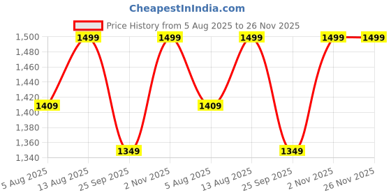 amazon.in raymond fabrics Men's Cotton Shirt and Trouser Unstitched Fabric Set - Gift Pack (Multicolour_Free Size) 80001 raymond fabrics Price History Graph from 5 Aug 2025 to 25 Nov 2025