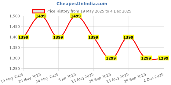 amazon.in raymond fabrics Men's Cotton Shirt and Trouser Unstitched Fabric Set - Gift Pack (Multicolour_Free Size) 80003 raymond fabrics Price History Graph from 19 May 2025 to 4 Dec 2025