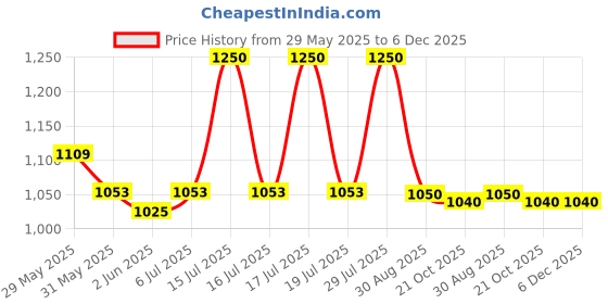 amazon.in raymond Fabrics Men's Cotton Shirt and Trouser Unstitched Fabric Set - Velvet Gift Pack (Multicolour_Free Size) 24 raymond Price History Graph from 29 May 2025 to 5 Dec 2025