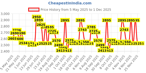 amazon.in raymond Fabrics Men's Cotton Unstitched Formal Pant 1.2 m and Shirt 2.25 m Fabric (Multicolour, Free Size) - Set of 6 raymond Price History Graph from 5 May 2025 to 1 Dec 2025