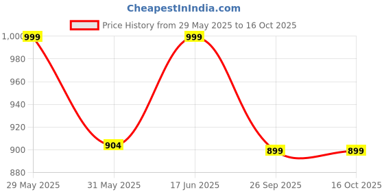 amazon.in raymond fabrics Mens Fabric Sets raymond fabrics Price History Graph from 29 May 2025 to 15 Oct 2025