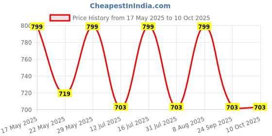 amazon.in raymond fabrics Mens Fabric Sets raymond fabrics Price History Graph from 17 May 2025 to 10 Oct 2025