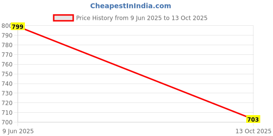 amazon.in raymond fabrics Mens Fabric Sets raymond fabrics Price History Graph from 9 Jun 2025 to 13 Oct 2025