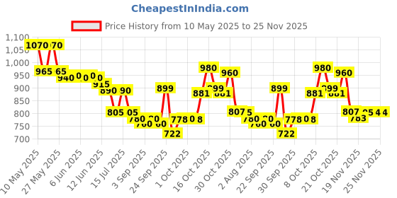amazon.in raymond fabrics Men's Poly Blend Shirt and Trouser Unstitched Fabric Set - Gift Pack (Multicolour_Free Size) 20004 raymond fabrics Price History Graph from 10 May 2025 to 24 Nov 2025