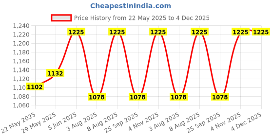 amazon.in raymond fabrics Men's Poly Blend Shirt and Trouser Unstitched Fabric Set - Gift Pack (Multicolour_Free Size) 30001 raymond fabrics Price History Graph from 22 May 2025 to 4 Dec 2025